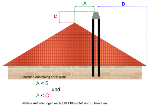 §19 1.BImSchV Abs. 1